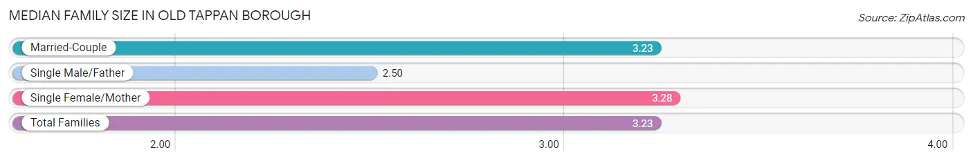 Median Family Size in Old Tappan borough