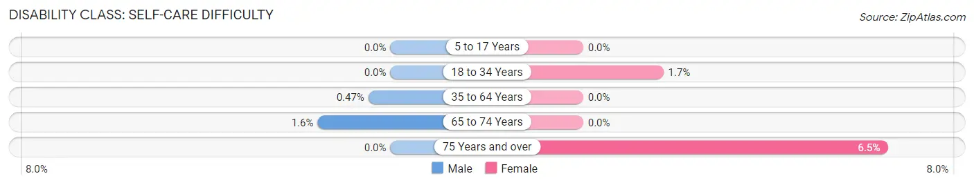 Disability in Old Tappan borough: <span>Self-Care Difficulty</span>