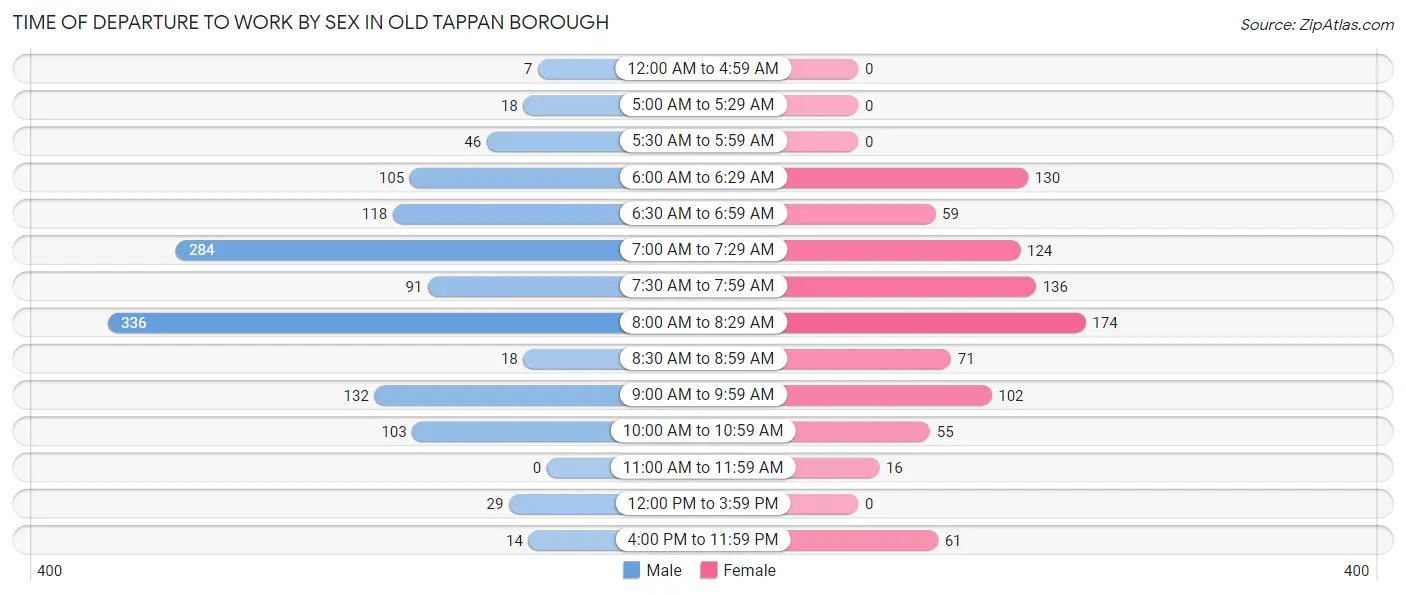 Time of Departure to Work by Sex in Old Tappan borough