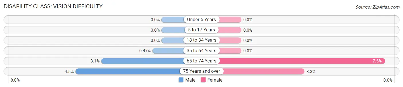 Disability in Old Tappan borough: <span>Vision Difficulty</span>