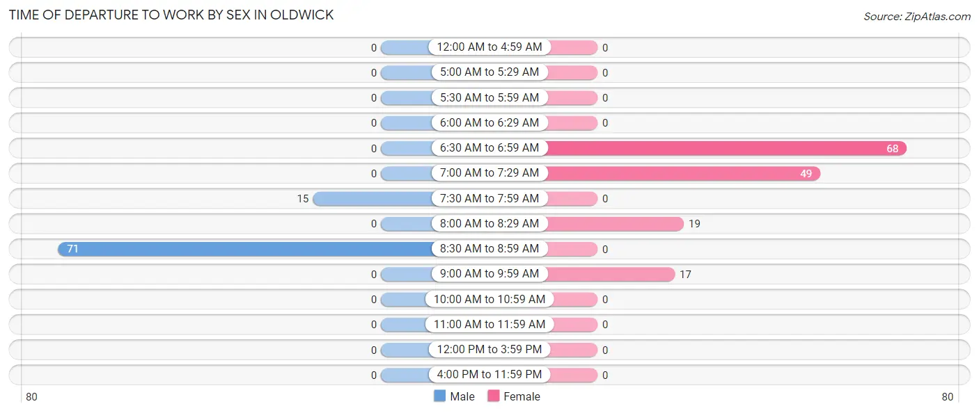 Time of Departure to Work by Sex in Oldwick