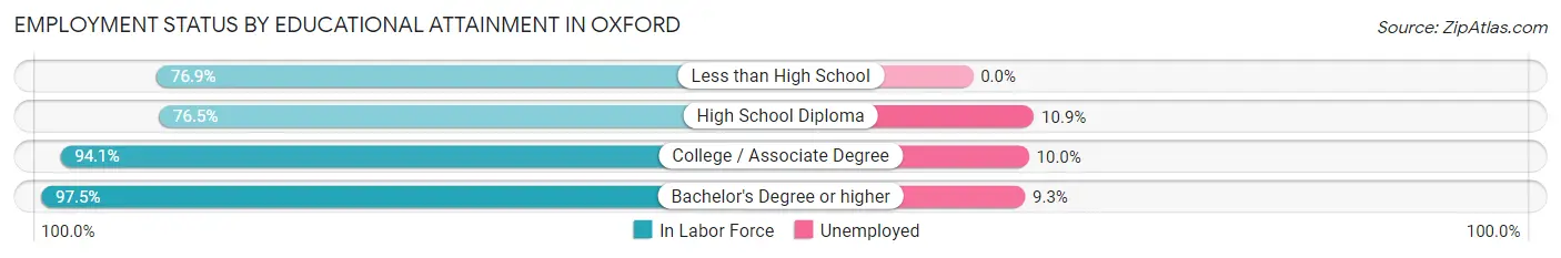 Employment Status by Educational Attainment in Oxford