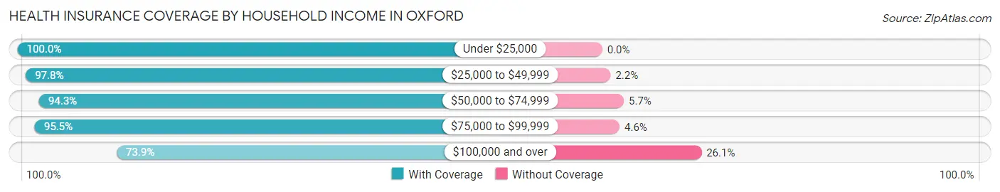 Health Insurance Coverage by Household Income in Oxford