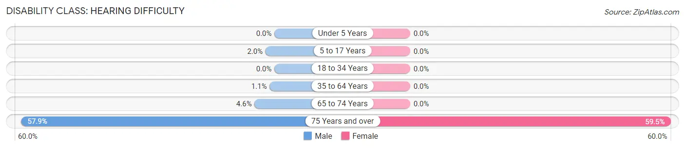 Disability in Oxford: <span>Hearing Difficulty</span>