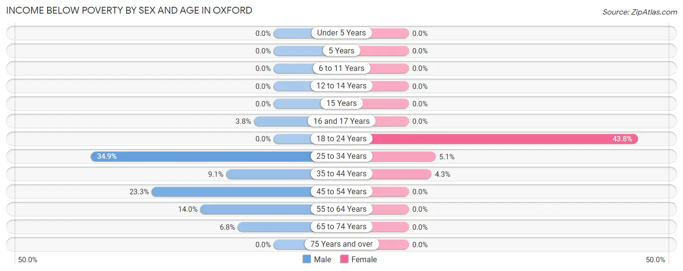 Income Below Poverty by Sex and Age in Oxford