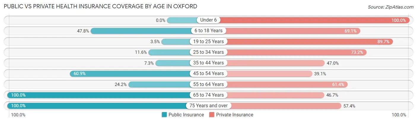 Public vs Private Health Insurance Coverage by Age in Oxford