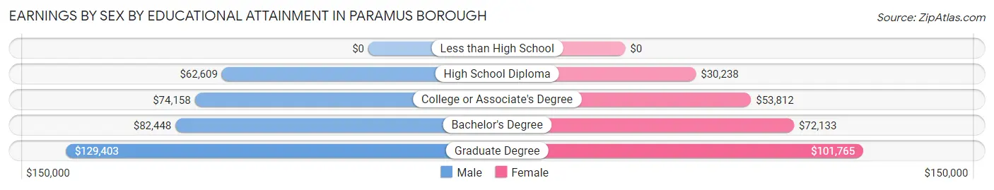 Earnings by Sex by Educational Attainment in Paramus borough