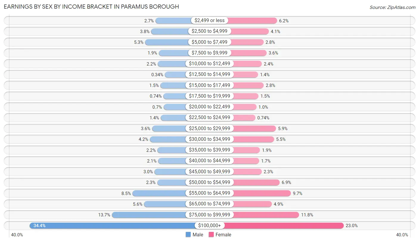Earnings by Sex by Income Bracket in Paramus borough