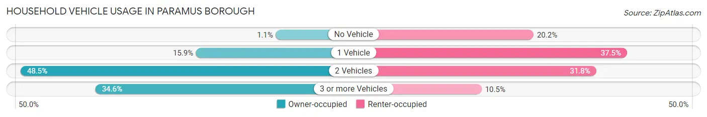 Household Vehicle Usage in Paramus borough
