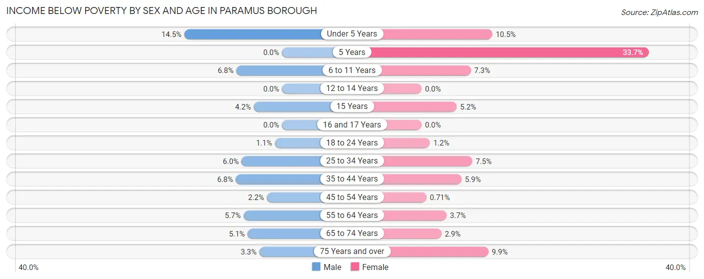 Income Below Poverty by Sex and Age in Paramus borough