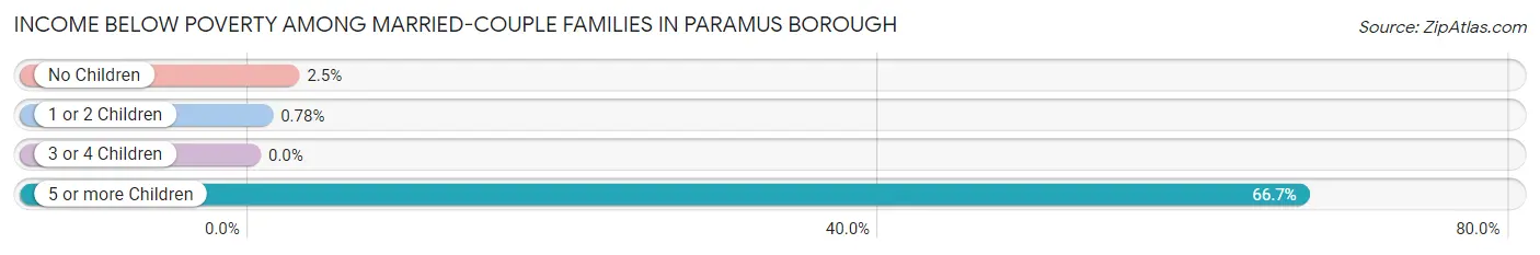 Income Below Poverty Among Married-Couple Families in Paramus borough