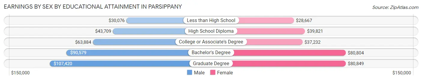 Earnings by Sex by Educational Attainment in Parsippany