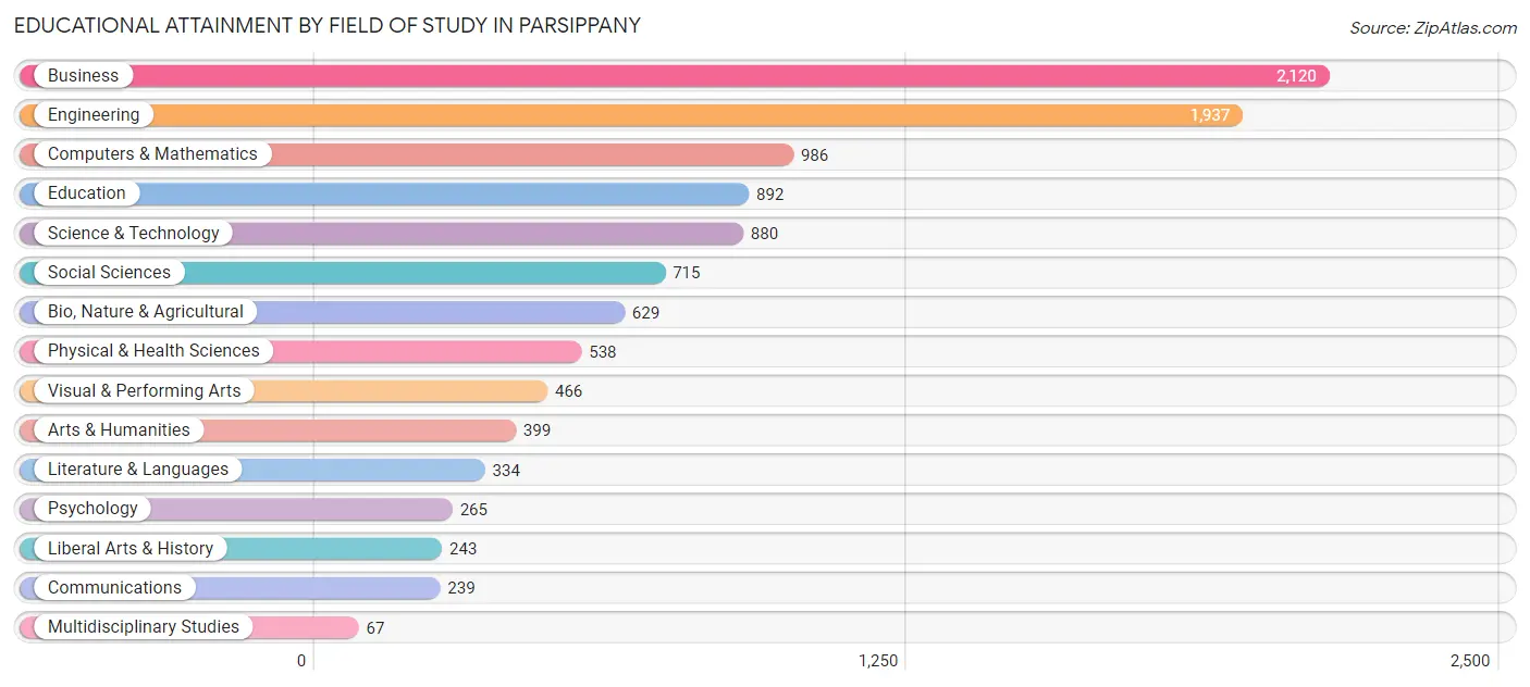 Educational Attainment by Field of Study in Parsippany