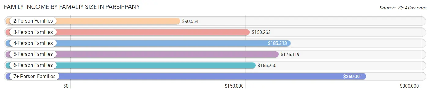 Family Income by Famaliy Size in Parsippany
