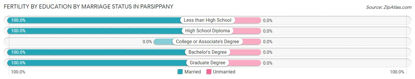 Female Fertility by Education by Marriage Status in Parsippany