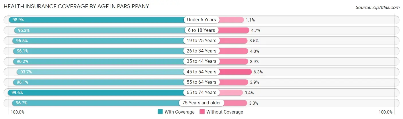 Health Insurance Coverage by Age in Parsippany