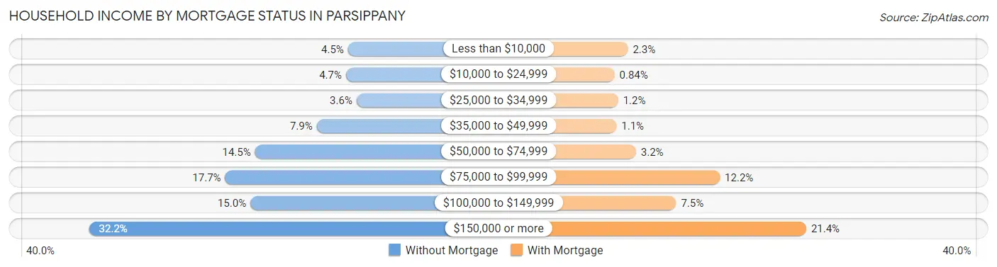 Household Income by Mortgage Status in Parsippany