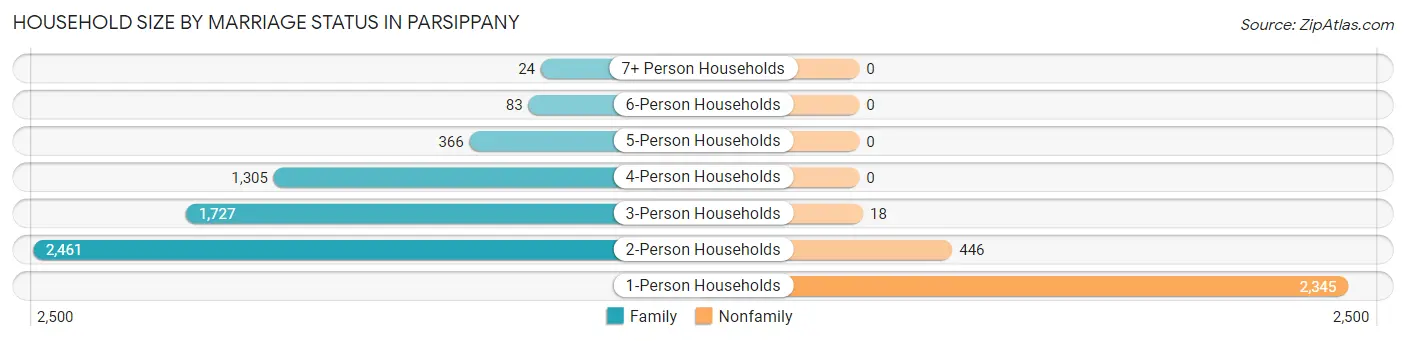 Household Size by Marriage Status in Parsippany