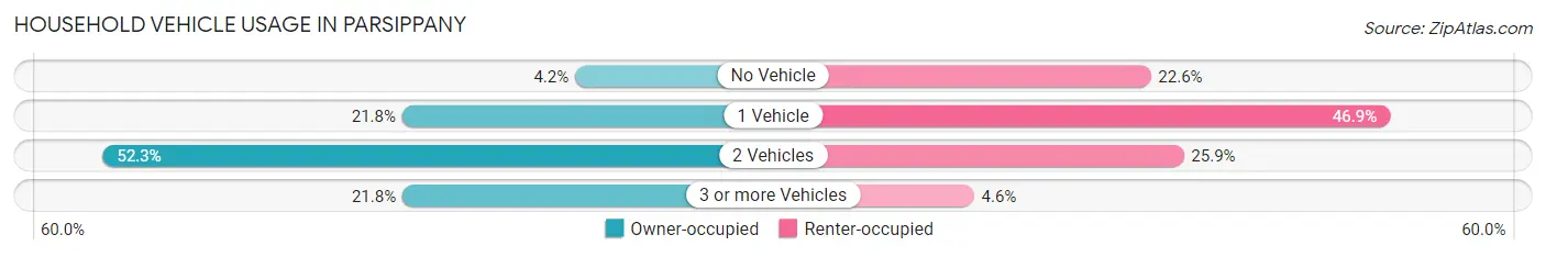 Household Vehicle Usage in Parsippany