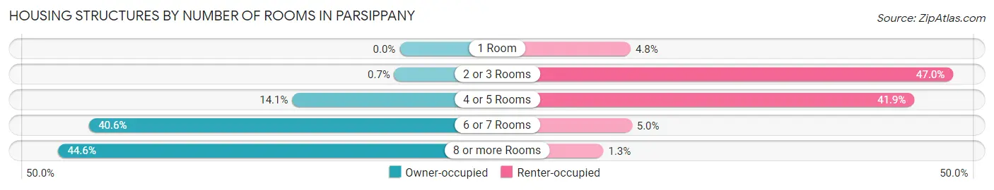 Housing Structures by Number of Rooms in Parsippany