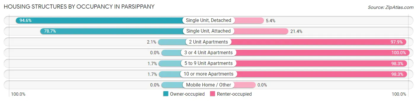 Housing Structures by Occupancy in Parsippany