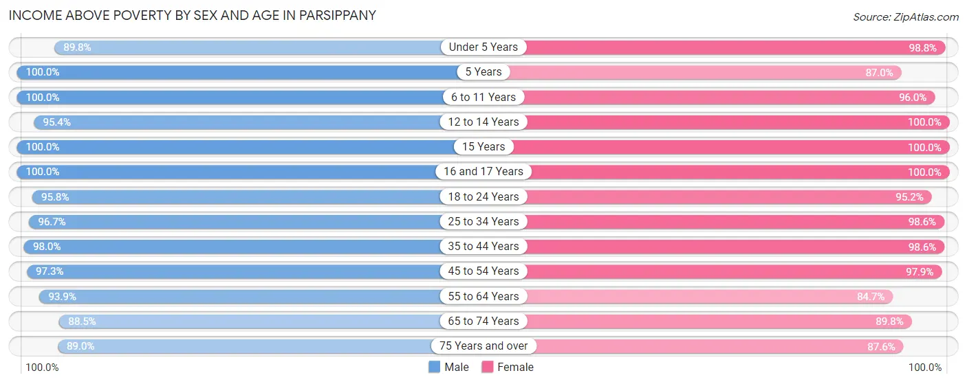 Income Above Poverty by Sex and Age in Parsippany