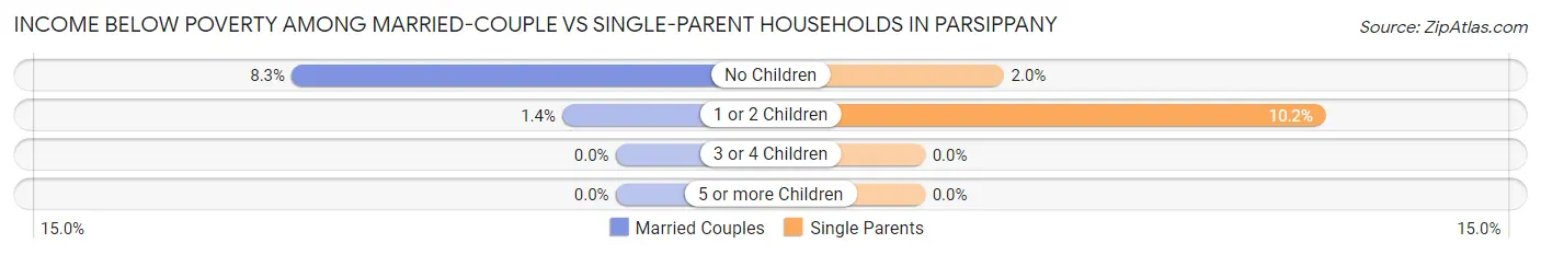 Income Below Poverty Among Married-Couple vs Single-Parent Households in Parsippany