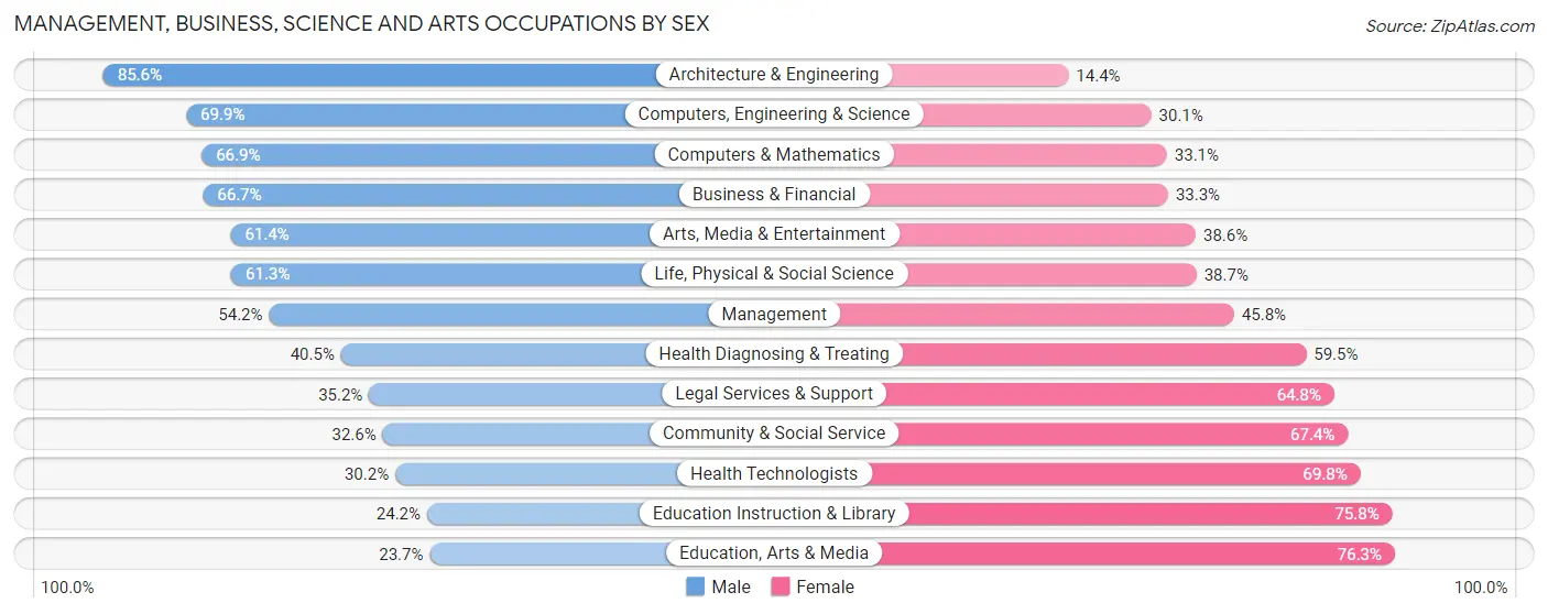 Management, Business, Science and Arts Occupations by Sex in Parsippany