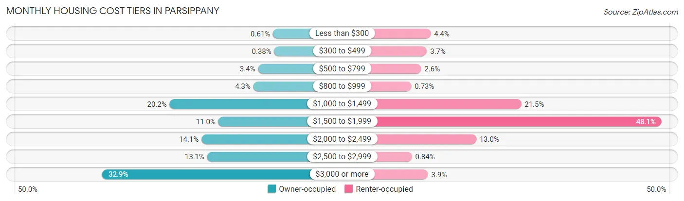 Monthly Housing Cost Tiers in Parsippany