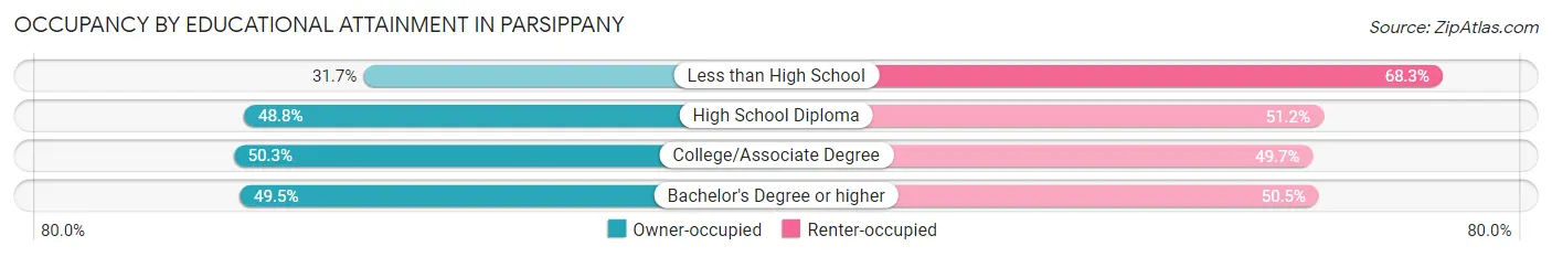 Occupancy by Educational Attainment in Parsippany