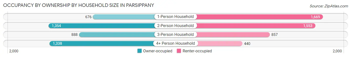 Occupancy by Ownership by Household Size in Parsippany