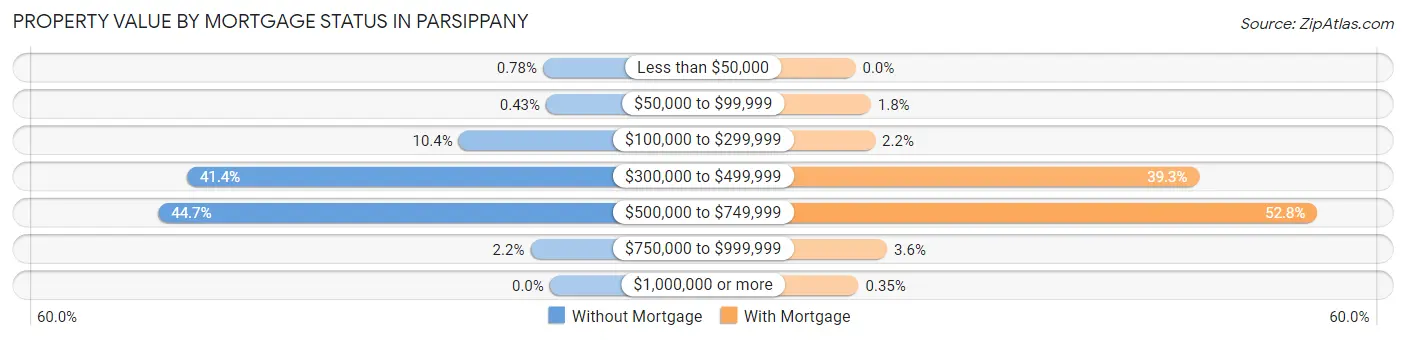 Property Value by Mortgage Status in Parsippany