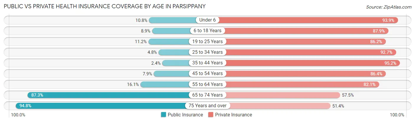 Public vs Private Health Insurance Coverage by Age in Parsippany