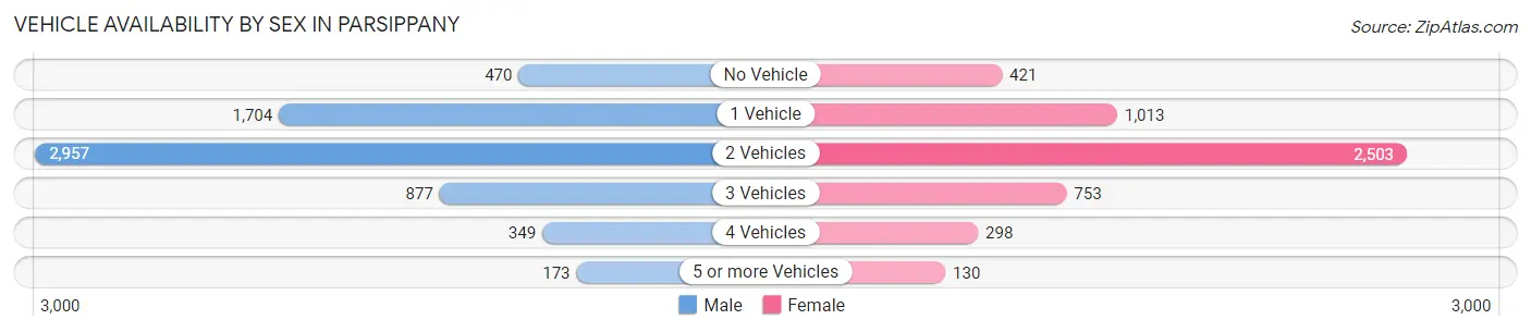 Vehicle Availability by Sex in Parsippany