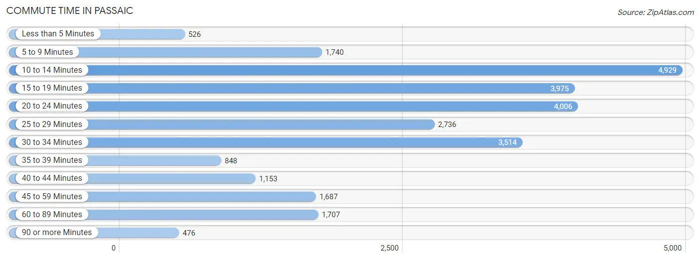 Commute Time in Passaic