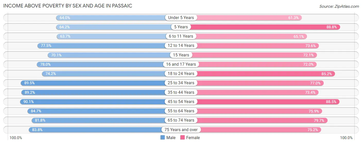 Income Above Poverty by Sex and Age in Passaic