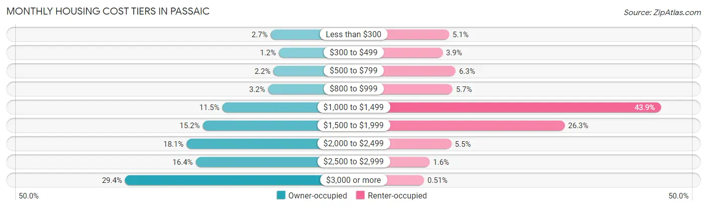 Monthly Housing Cost Tiers in Passaic