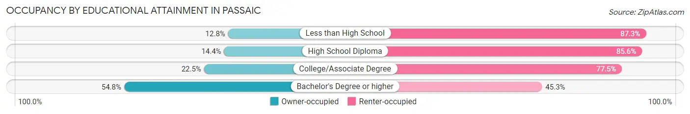 Occupancy by Educational Attainment in Passaic