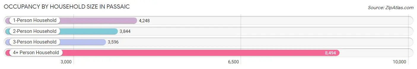 Occupancy by Household Size in Passaic