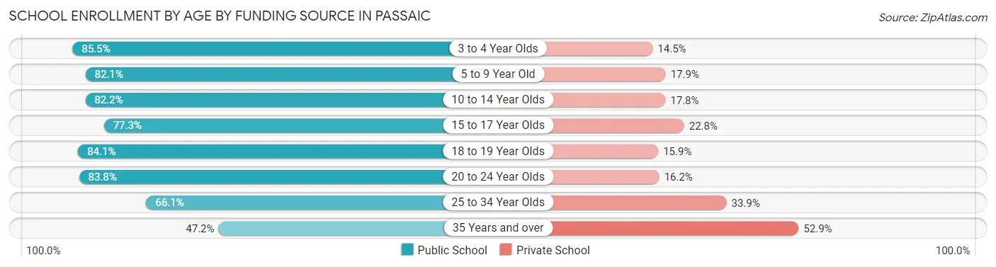 School Enrollment by Age by Funding Source in Passaic