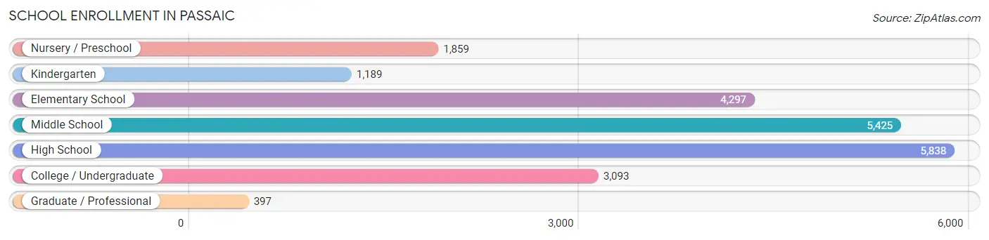 School Enrollment in Passaic