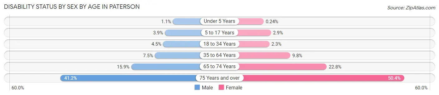 Disability Status by Sex by Age in Paterson