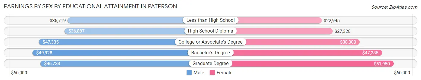 Earnings by Sex by Educational Attainment in Paterson
