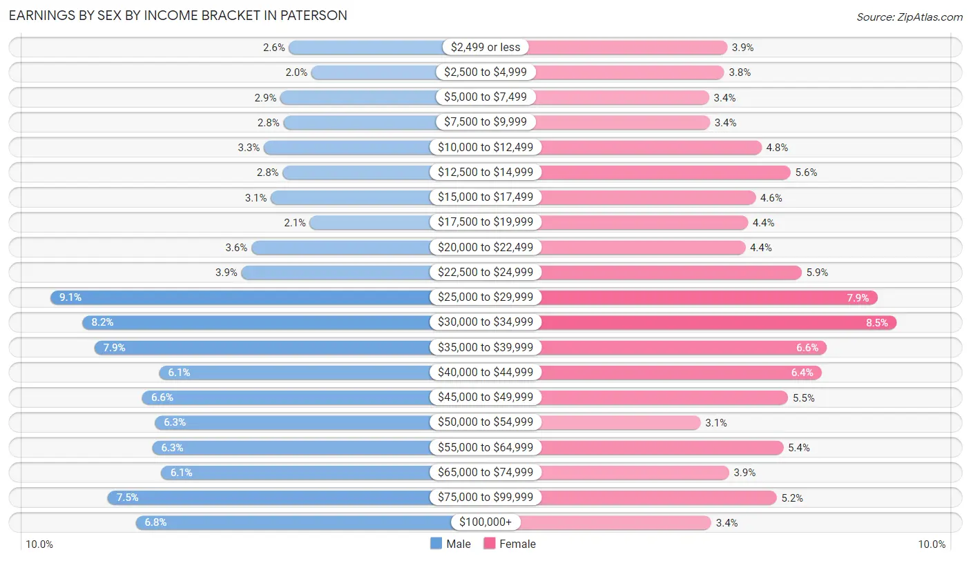 Earnings by Sex by Income Bracket in Paterson