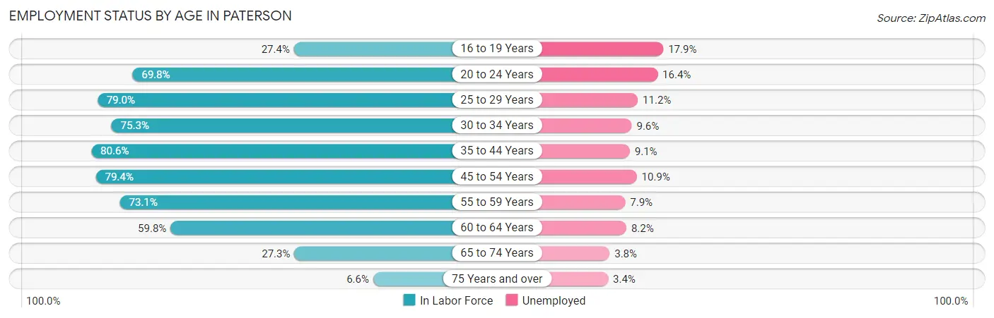 Employment Status by Age in Paterson