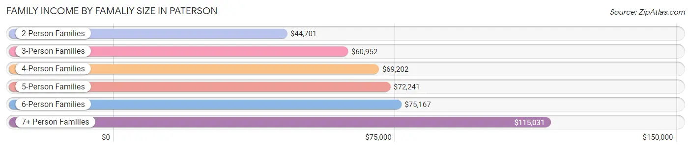 Family Income by Famaliy Size in Paterson