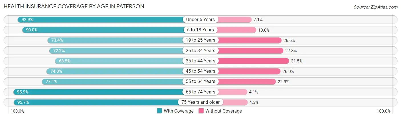 Health Insurance Coverage by Age in Paterson