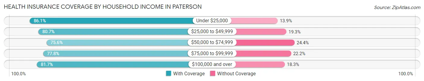 Health Insurance Coverage by Household Income in Paterson