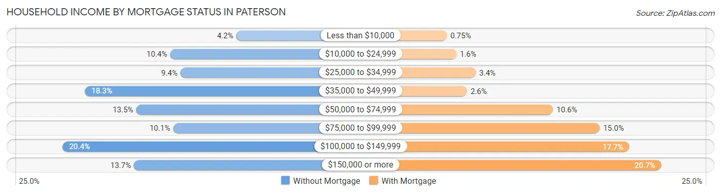 Household Income by Mortgage Status in Paterson