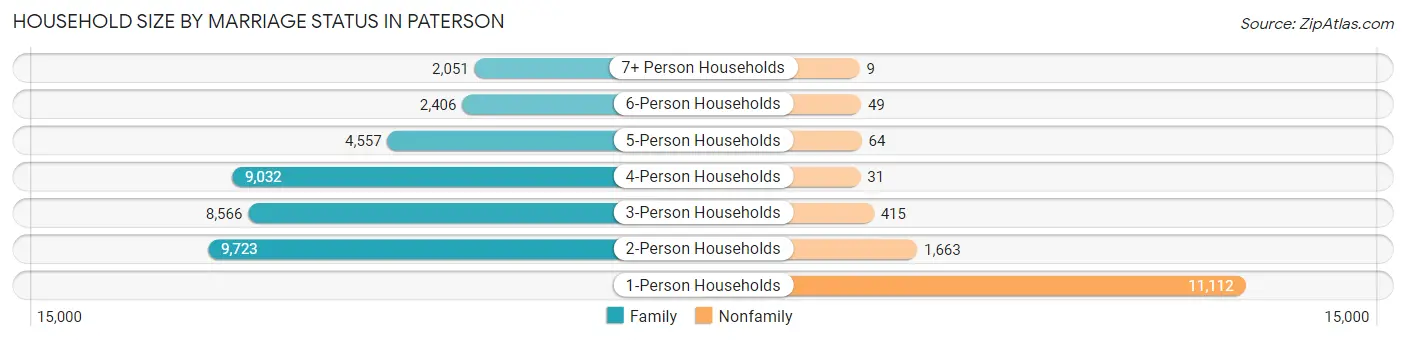 Household Size by Marriage Status in Paterson